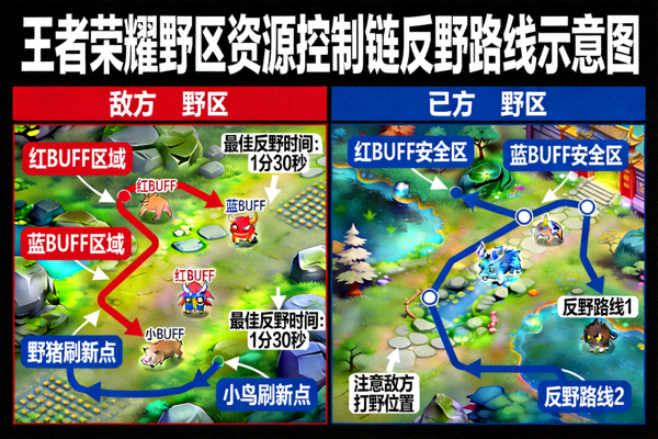 王者荣耀野区资源控制链反野路线示意图