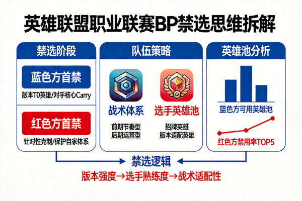 英雄联盟职业联赛BP禁选思维拆解画面