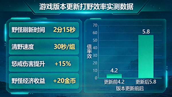 游戏版本更新打野效率实测数据界面